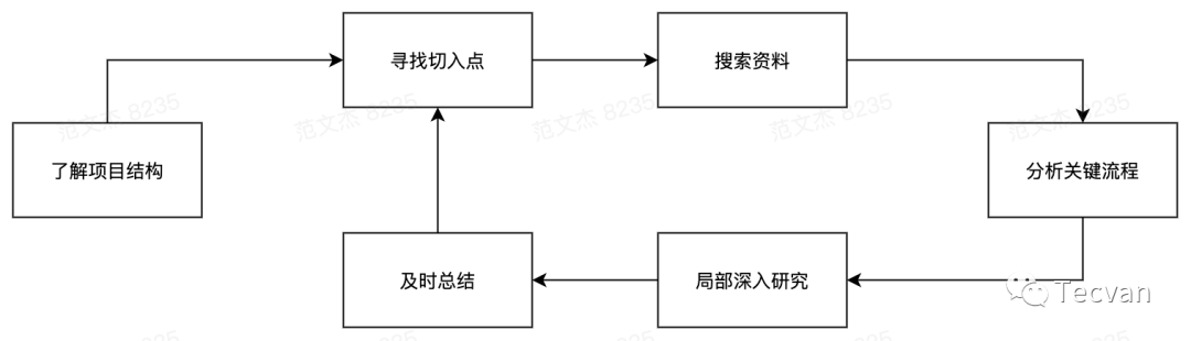 如何阅读源码 —— 以 Vetur 为例