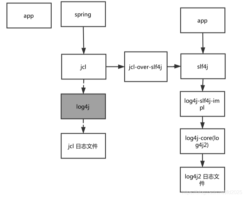 让你10分钟彻底了解Java中混乱的日志体系