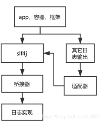 让你10分钟彻底了解Java中混乱的日志体系