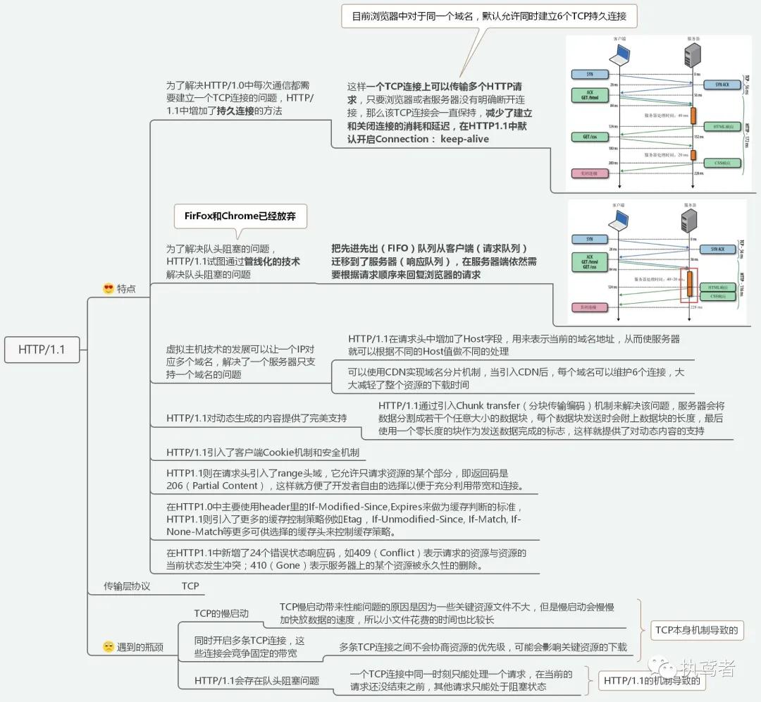 网络七层模型及HTTP进化史