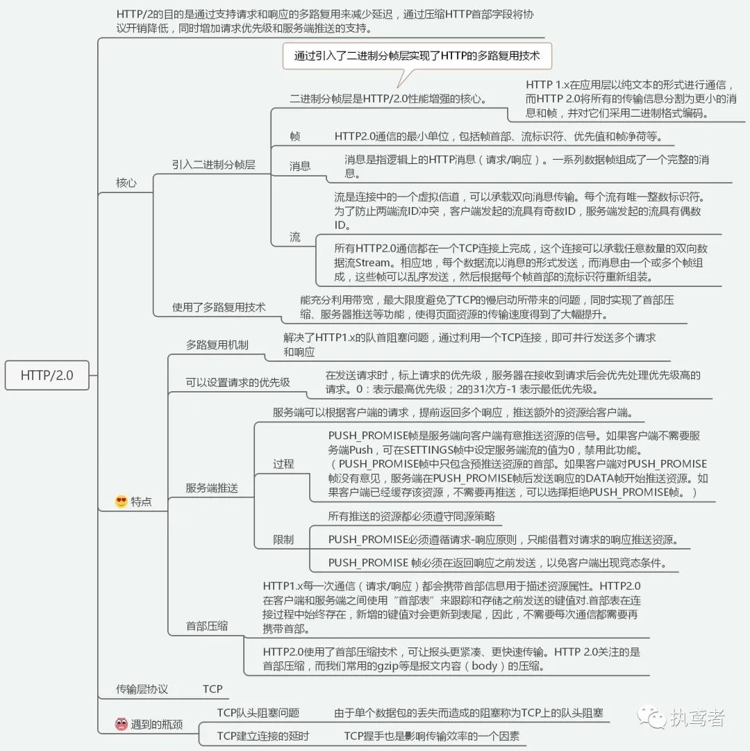 网络七层模型及HTTP进化史