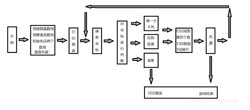 C语言快速实现扫雷小游戏