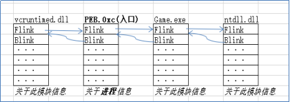 利用C++ R3层断链实现模块隐藏功能