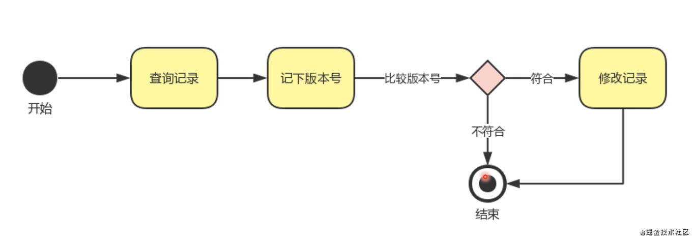 使用Redis实现秒杀功能的简单方法