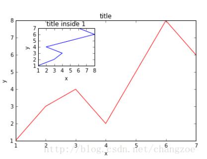Python利用matplotlib做图中图及次坐标轴的实例