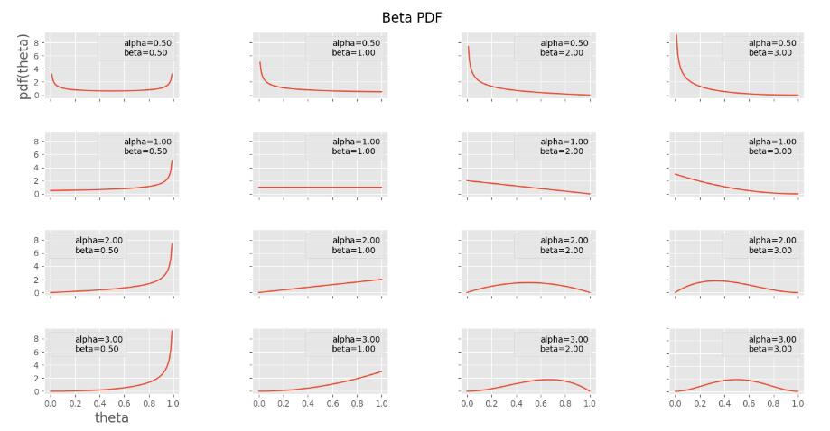 python实现beta分布概率密度函数的方法