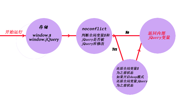 jQuery中noconflict函数的实现原理分解