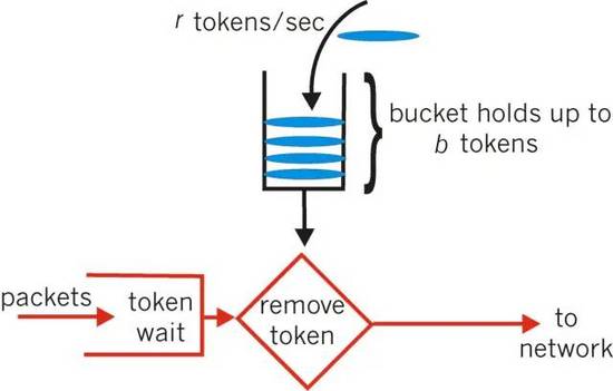 Spring Boot接口限流的常用算法及特点