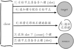 深入浅析Redis 集群伸缩原理