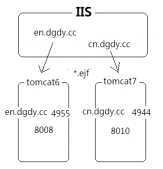 WIN2003下IIS6集成一个或多个Tomcat的方法