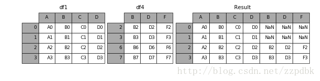 pandas的连接函数concat()函数的具体使用方法