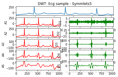 浅谈Python小波分析库Pywavelets的一点使用心得