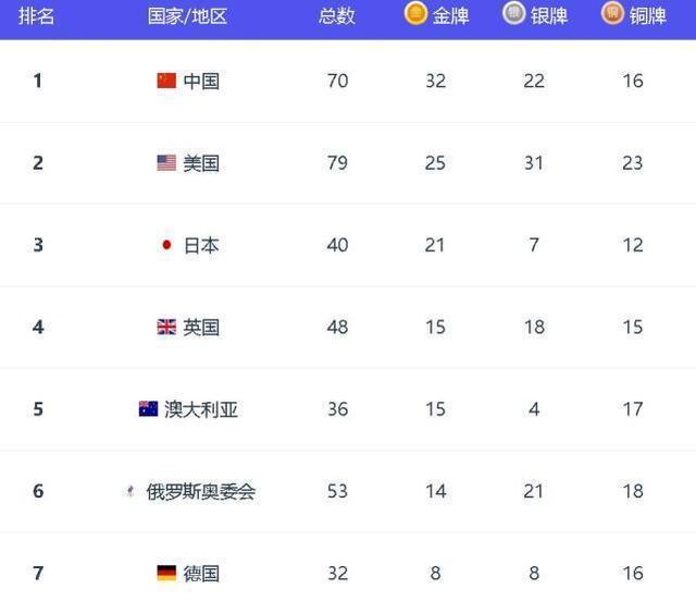 东京奥运会美国金牌排行榜最新 中国和美国获得的金牌数对比