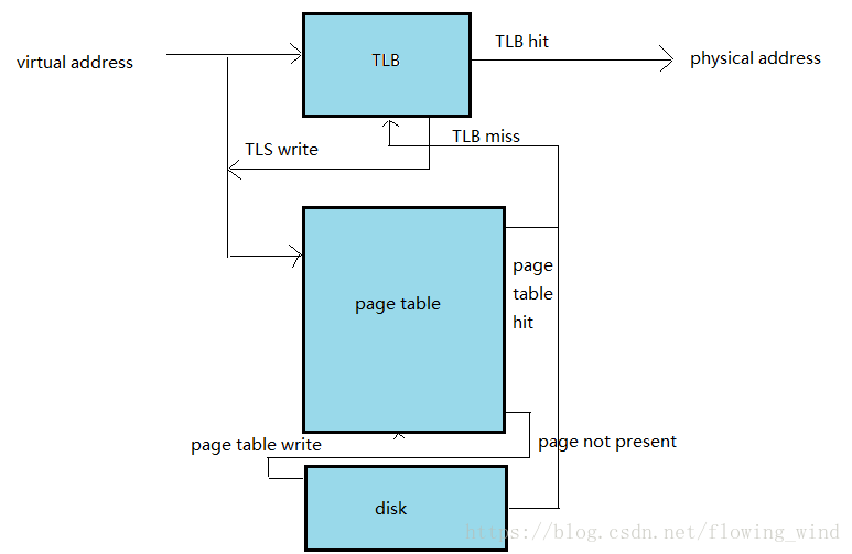 c语言 malloc函数详解