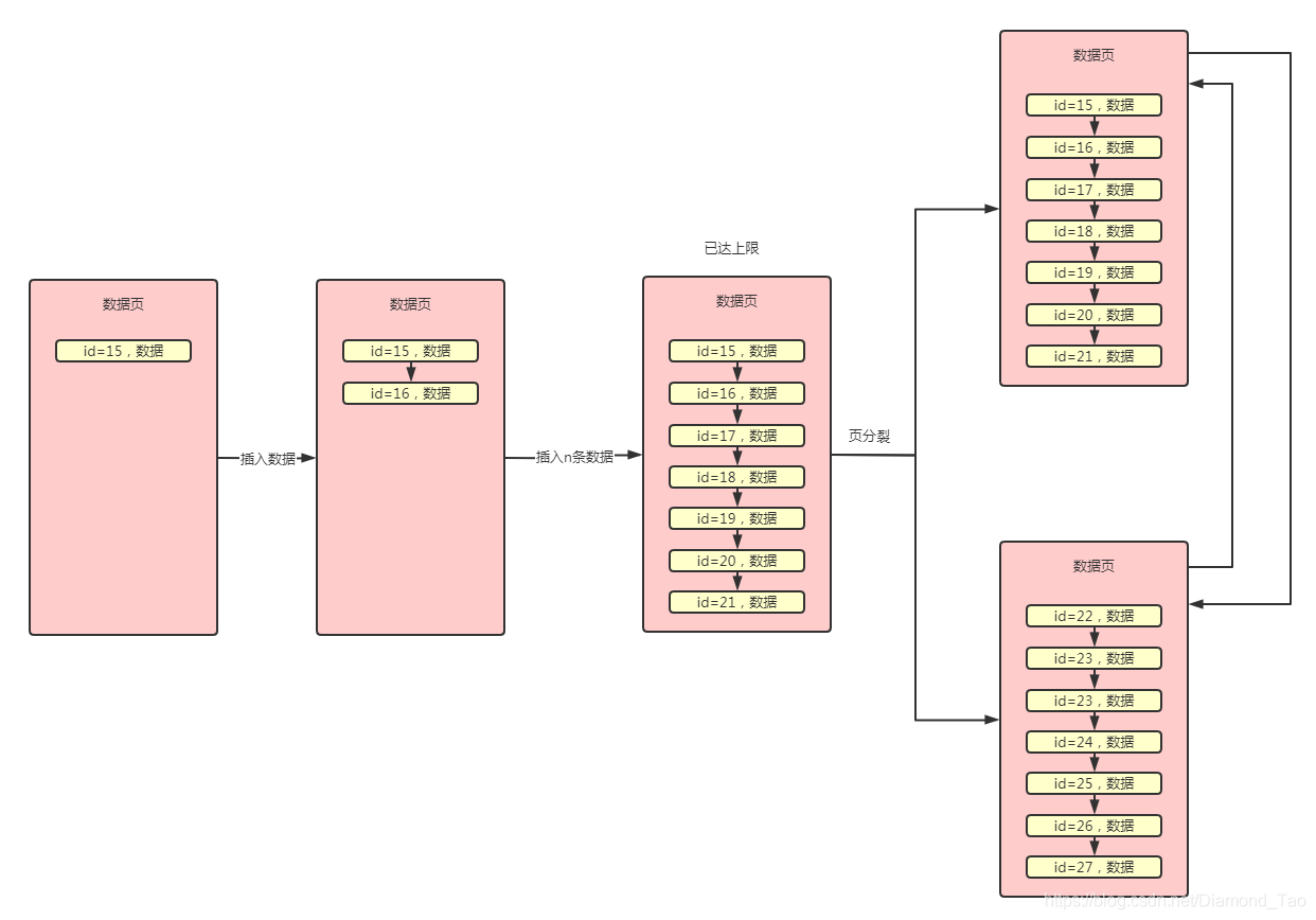 Mysql数据库索引面试题(程序员基础技能)