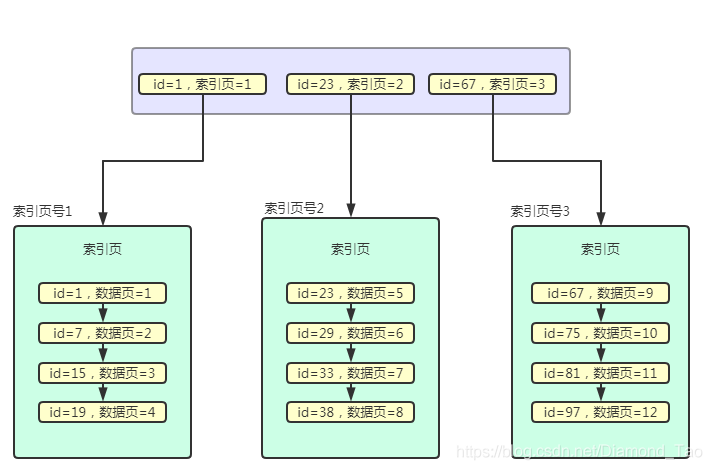 Mysql数据库索引面试题(程序员基础技能)