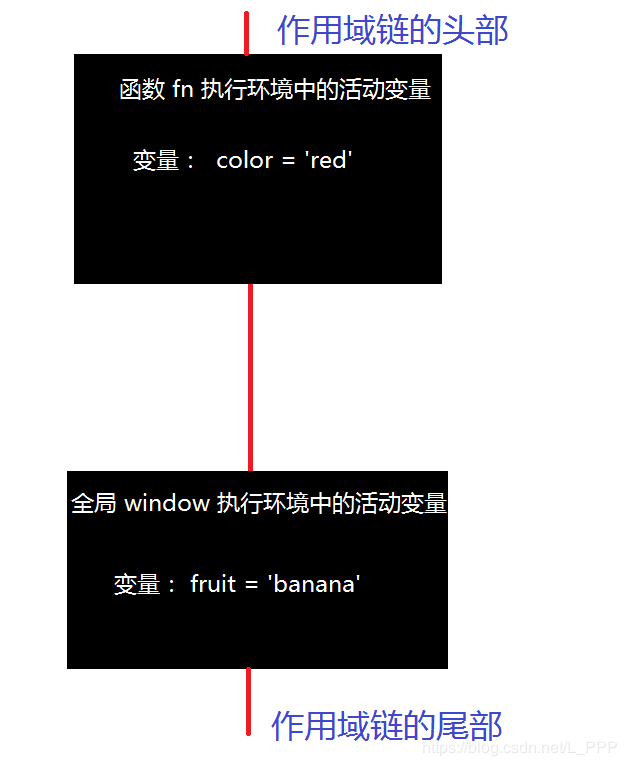 JavaScript中作用域链的概念及用途讲解