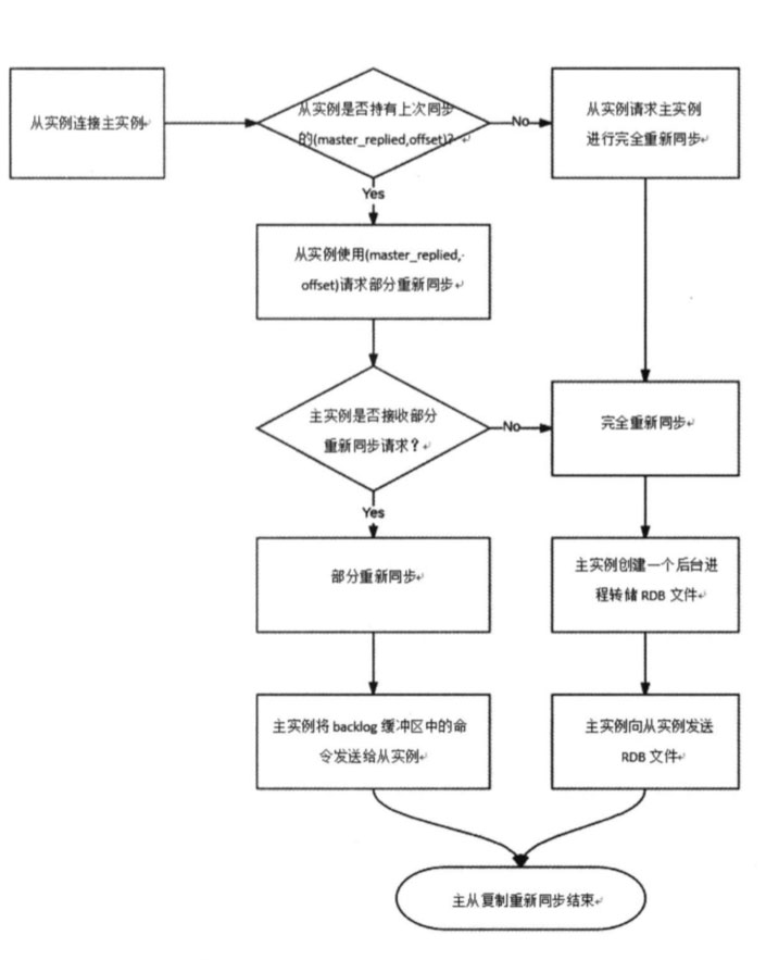 详解Redis复制原理