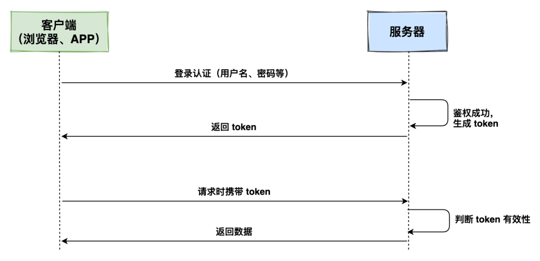 熬夜彻底搞懂Cookie Session Token JWT