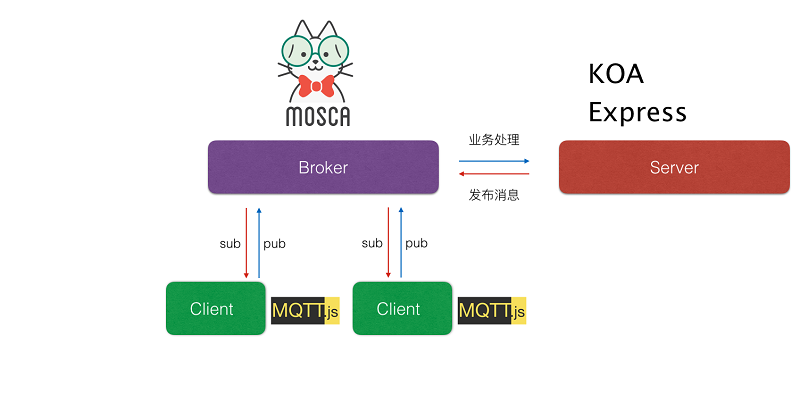 使用JavaScript和MQTT开发物联网应用示例解析