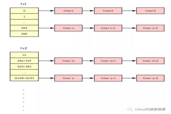 一文读懂 Linux 定时器实现