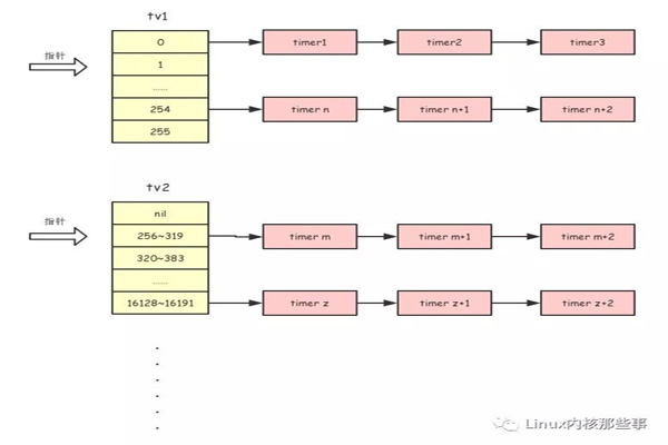 一文读懂 Linux 定时器实现