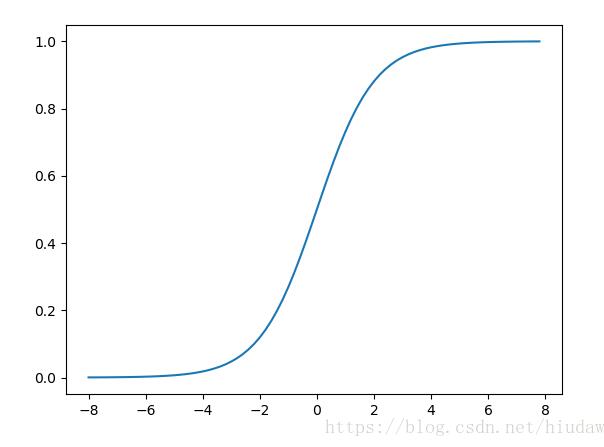 Python3 用matplotlib绘制sigmoid函数的案例