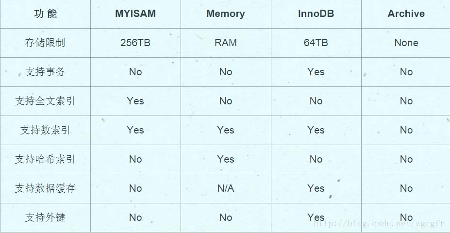Mysql中存储引擎的区别及比较