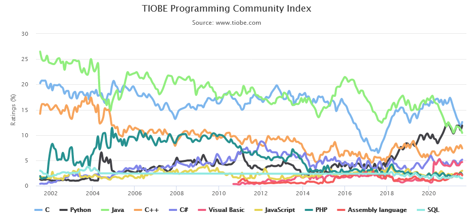 TIOBE：2021 年 8 月编程语言排行榜发布