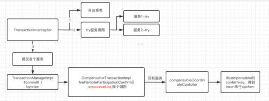 springcloud结合bytetcc实现数据强一致性原理解析