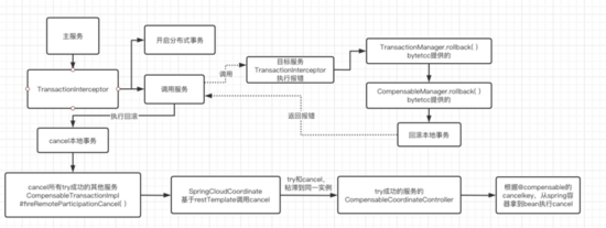 springcloud结合bytetcc实现数据强一致性原理解析