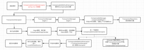 springcloud结合bytetcc实现数据强一致性原理解析