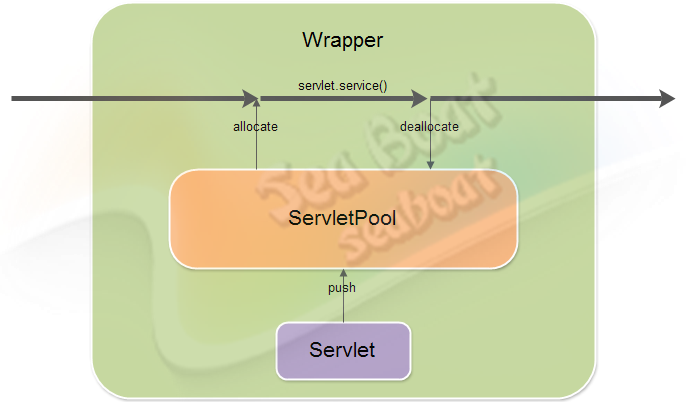 tomcat中Servlet对象池介绍及如何使用