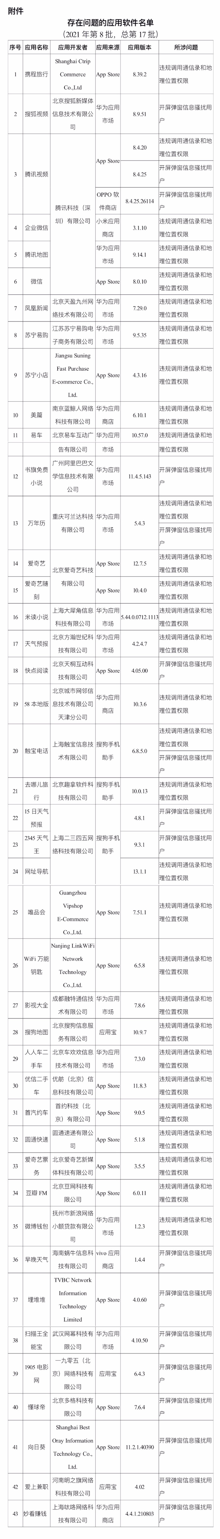 工信部通报 43 款违规整改不彻底 App：微信、腾讯视频、爱奇艺、携程旅行等在列