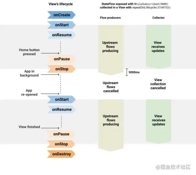 官方推荐 Flow 取代 LiveData，有必要吗？