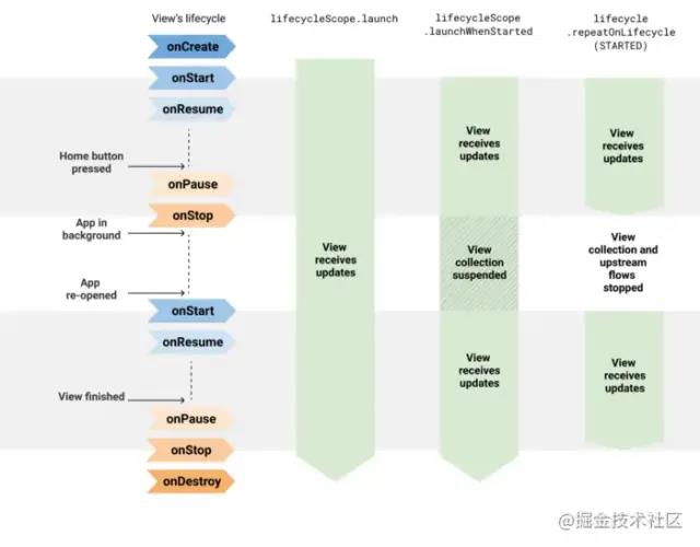 官方推荐 Flow 取代 LiveData，有必要吗？