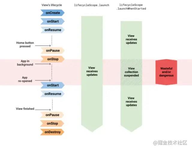 官方推荐 Flow 取代 LiveData，有必要吗？