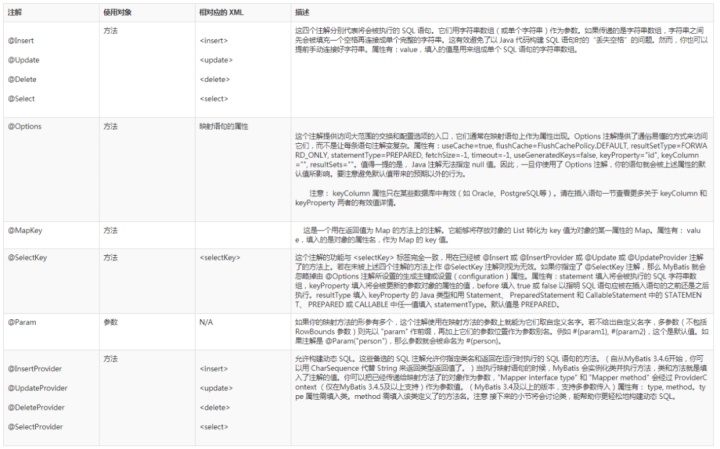 Mybatis常见注解有哪些(总结)