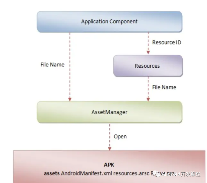 Android架构师之动态换肤实现原理详解(从源码分析层层深入)