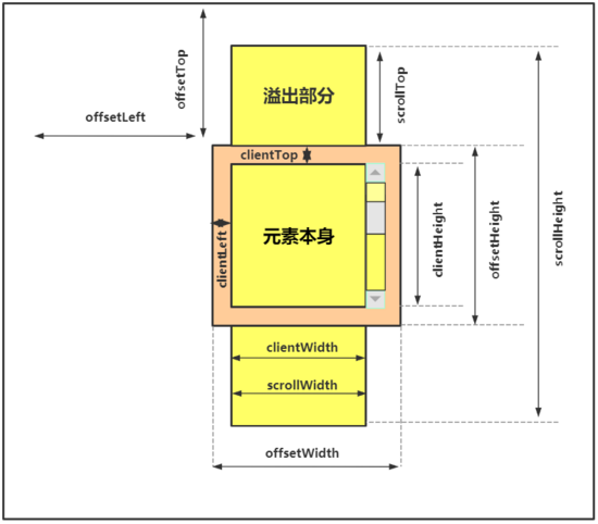 JavaScript 空间坐标的使用