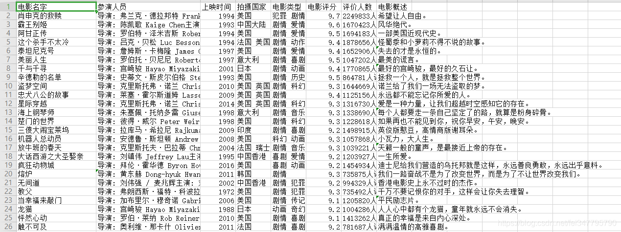 Python爬虫入门教程01之爬取豆瓣Top电影