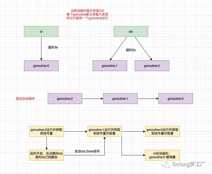 Go官方设计了一个信号量库