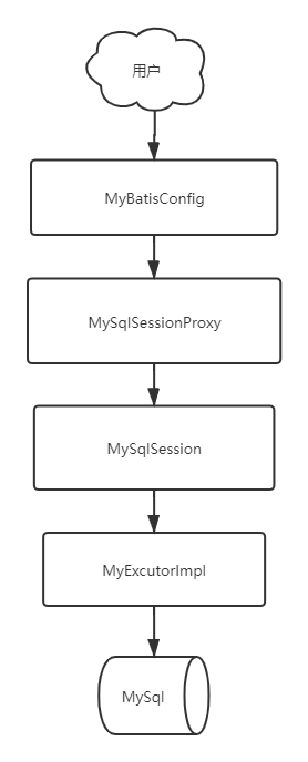 Mybatis实现动态增删改查功能的示例代码