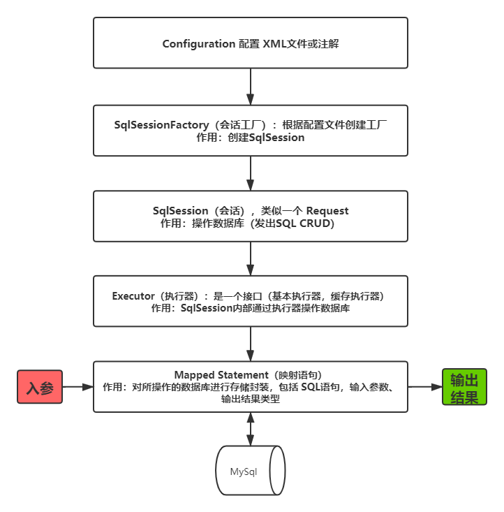 Mybatis实现动态增删改查功能的示例代码