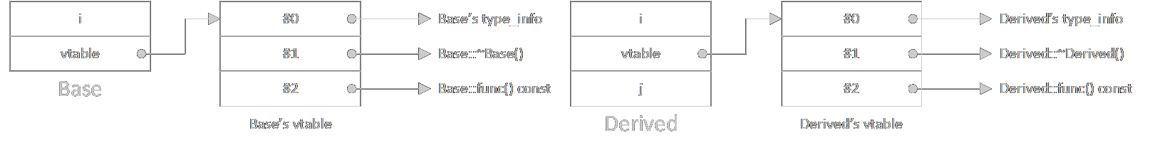详解C++值多态中的传统多态与类型擦除