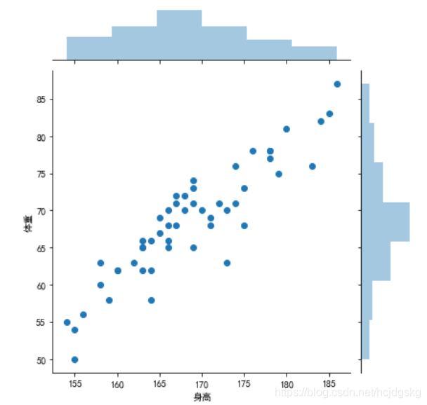 python可视化分析的实现(matplotlib、seaborn、ggplot2)