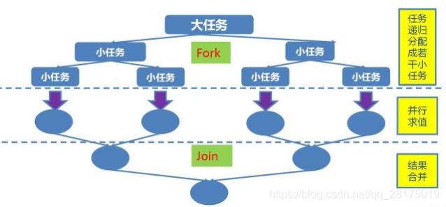 java中fork-join的原理解析