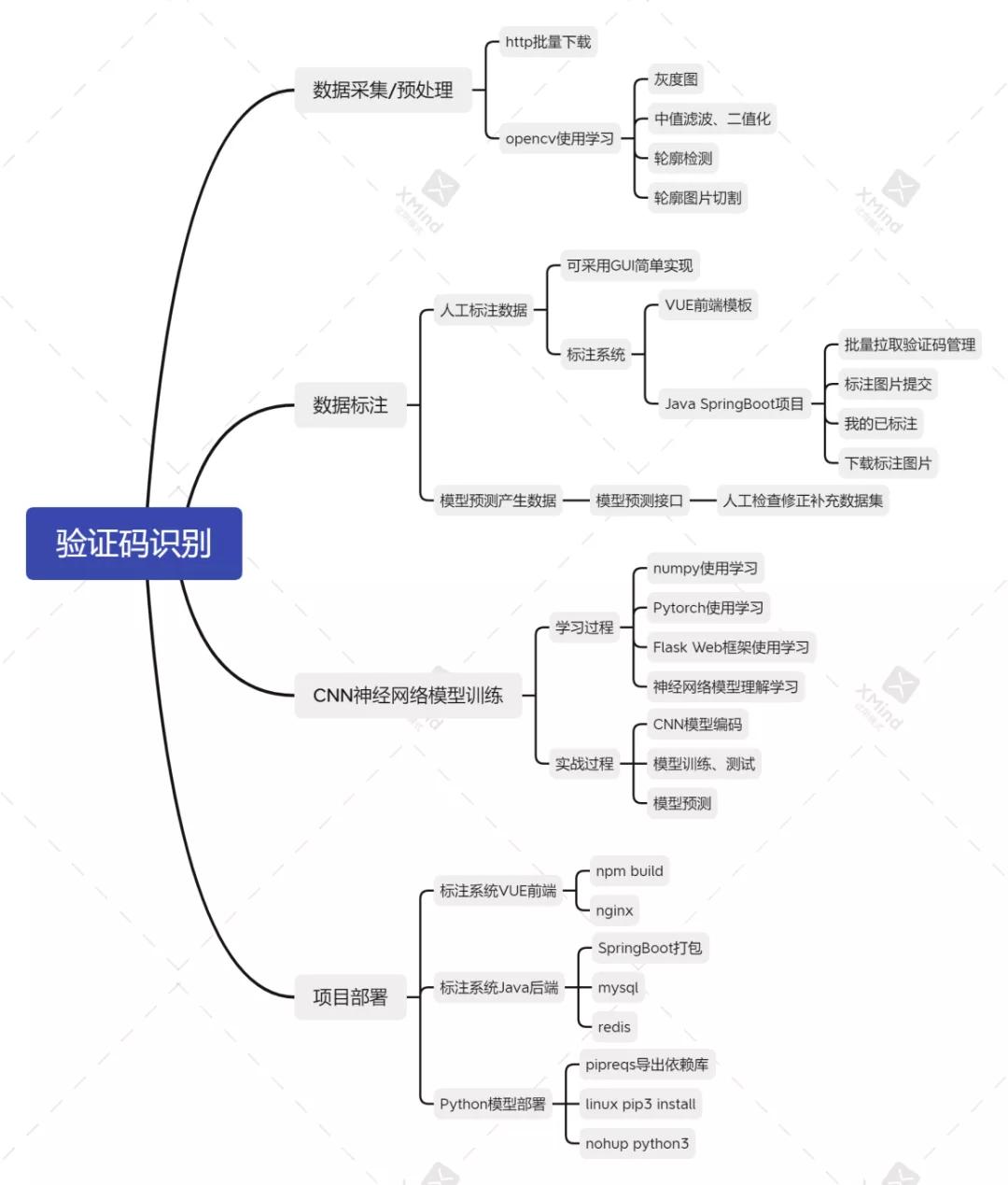 Python项目实战篇-常用验证码标注和识别