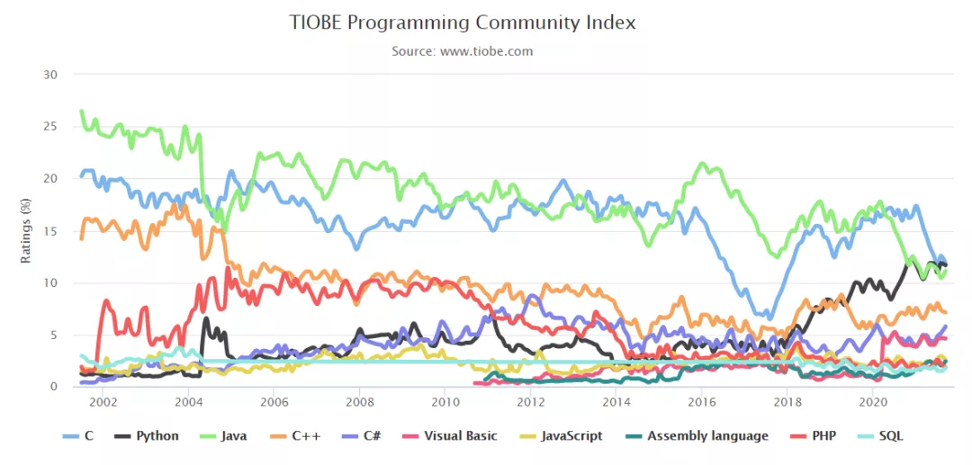 TIOBE 9月编程语言排行榜：Python从未如此接近第一