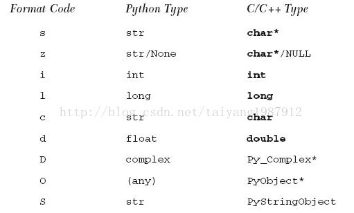 Python与C/C++的相互调用案例